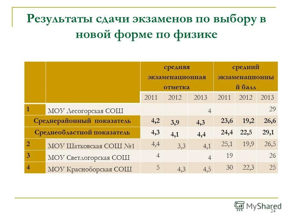 Первые результаты экзаменов