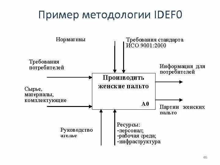 Методология моделирования idef0. Стандарт idef0. Idef0 описание. Диаграмма нулевого уровня idef0. Диаграмма в нотации idef0.