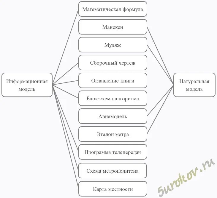 Какие из следующих моделей являются натурными?. Муляж это информационная модель. Математическая формула манекен муляж. Оглавление книги информационная модель. Формула является информационной моделью