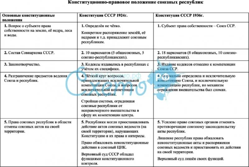 Сравнительная таблица Конституции СССР 1924 И 1936. Конституции СССР 1924 1936 сравнительная характеристика. Характеристика Конституции 1936 года таблица. Сравните основные положения Конституции СССР 1936 И 1977 таблица. Конституция 1936 таблица