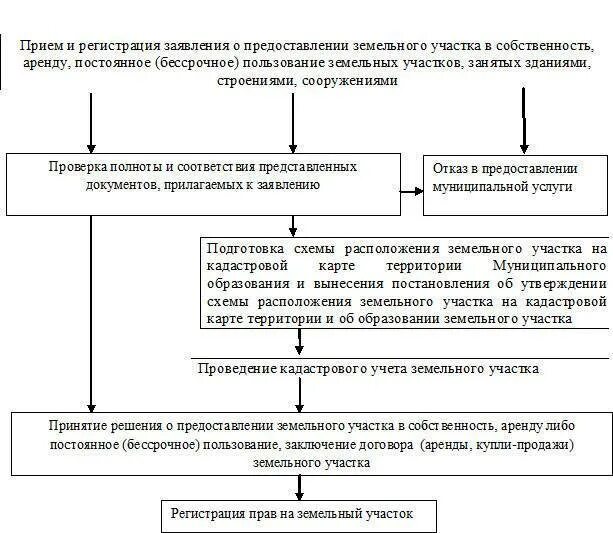 Алгоритм предоставления земельного участка. Предоставления земельных участков схему. Алгоритм земельного участка в собственность. Предоставление земельного участка для строительства. Предоставление в аренду или в собственности