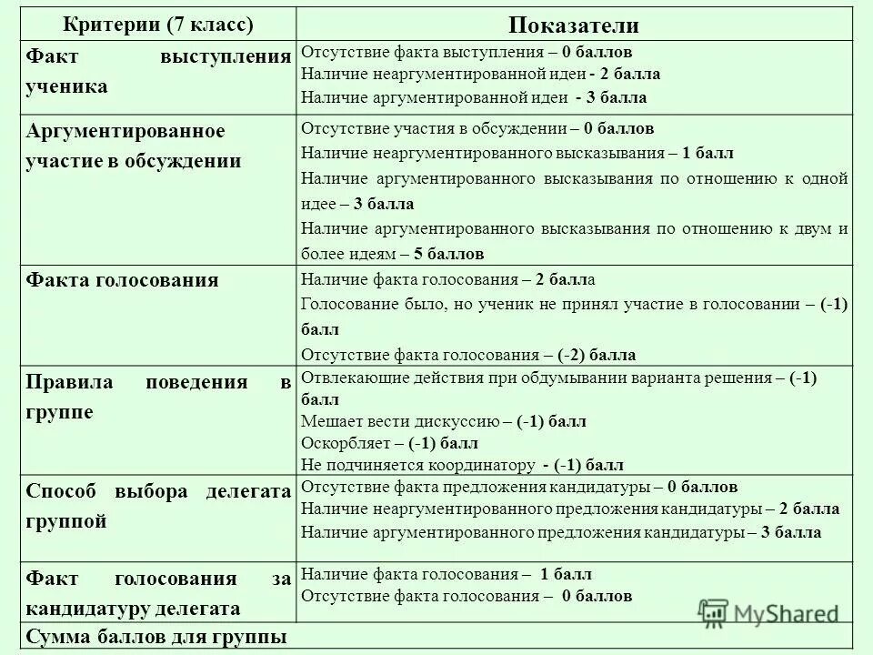 Показатели класса. Показатели класса