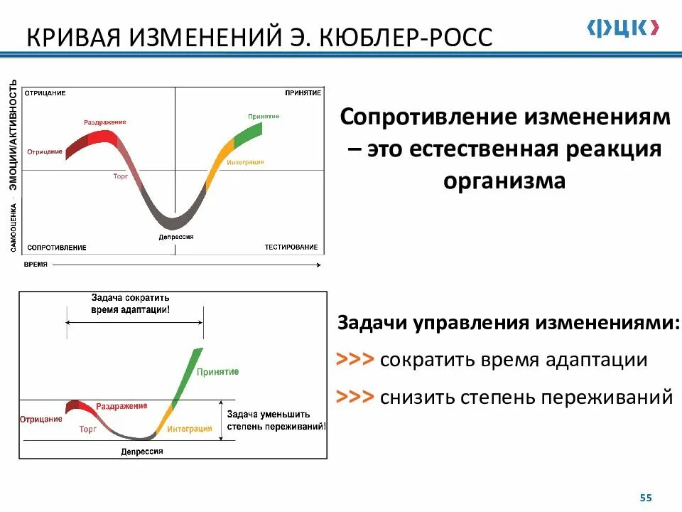 Изменение е. Стадии принятия изменений Кюблер-Росс. Кривая восприятия изменений Кюблер Росс. Модель Кюблер Росс 5 стадий. Этапы принятия Кюблер Росс.