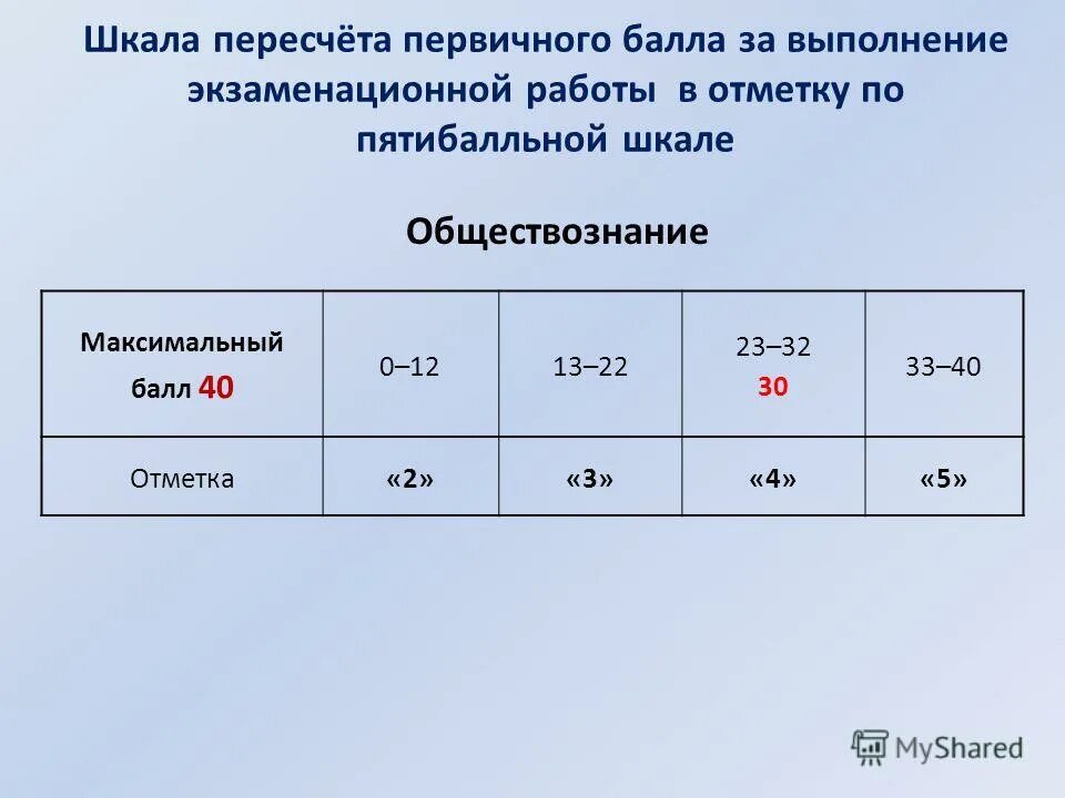 Таблица перевода первичных баллов егэ русский. Первичные и вторичные баллы егэ обществознание 2023. Баллы егэ 2015 год. Первичный балл егэ по математике. Баллы по егэ по обществознанию 2023.