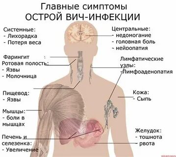 Как проявляется вич на ранних стадиях