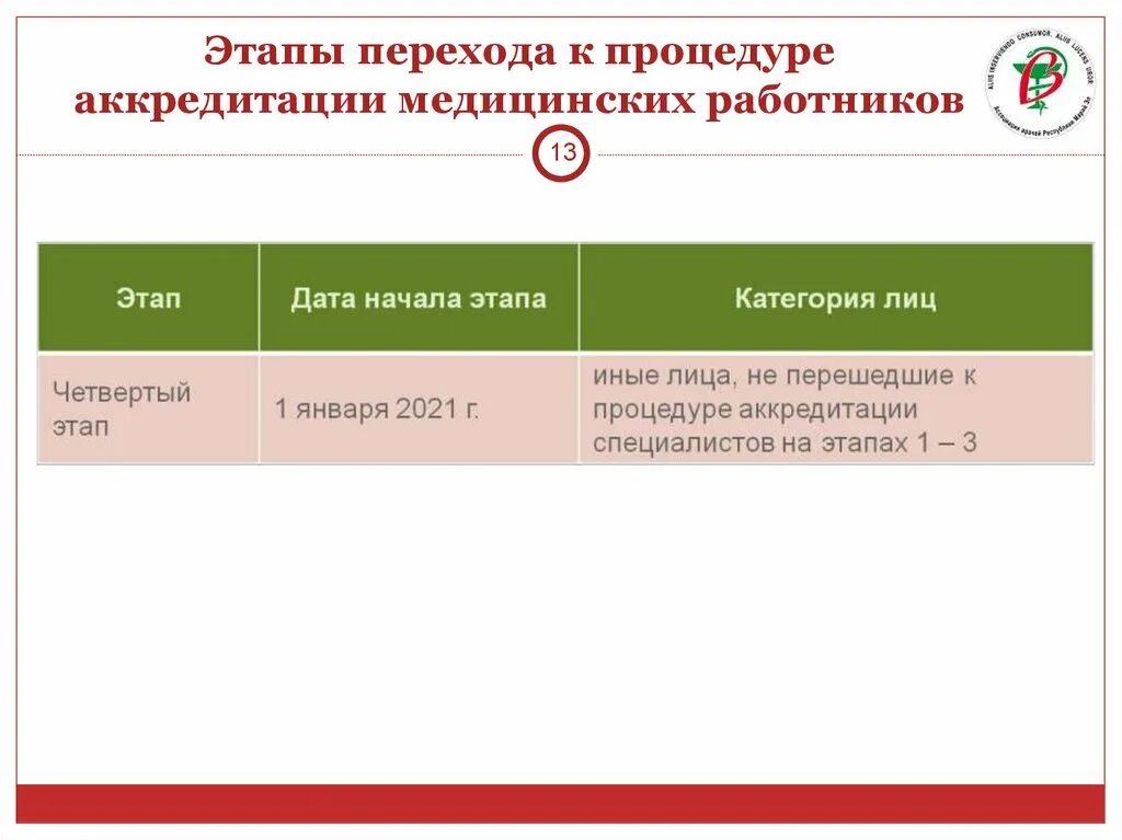 Этапы медицинской аккредитации