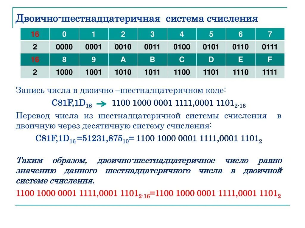 Двоичные числа из 0 1. Двоично шестнадцатеричная система. Запись числа в шестнадцатеричной системе счисления. Шестнадцатеричный код в двоичный. Двоичный код в шестнадцатиричный.