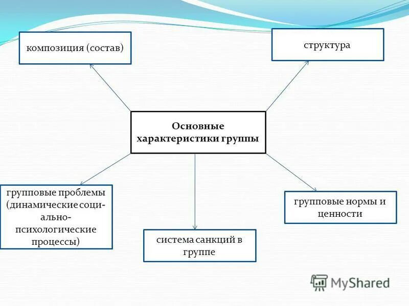 Социально психологические процессы в группах