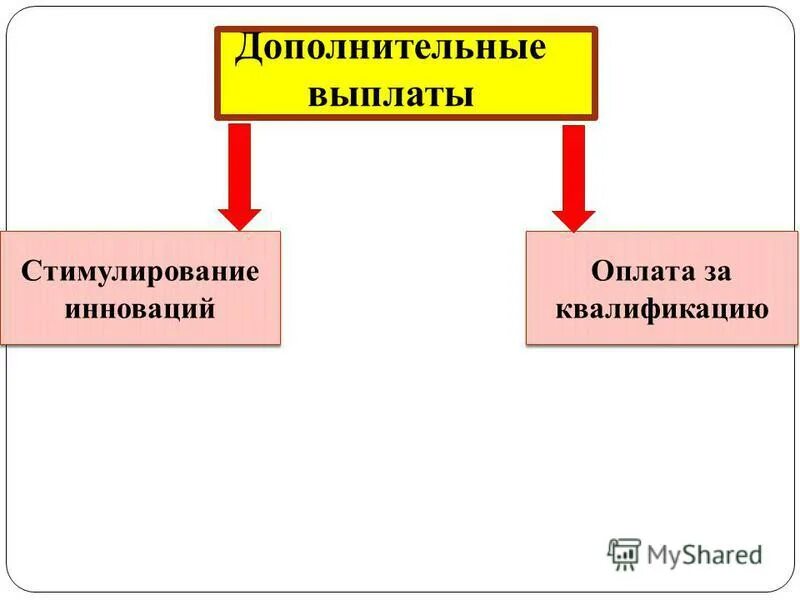 оплата за квалификацию. оплата и поощрение. структура мотивации персонала. инновационные стимулирующие выплаты. оплата и поощрение.