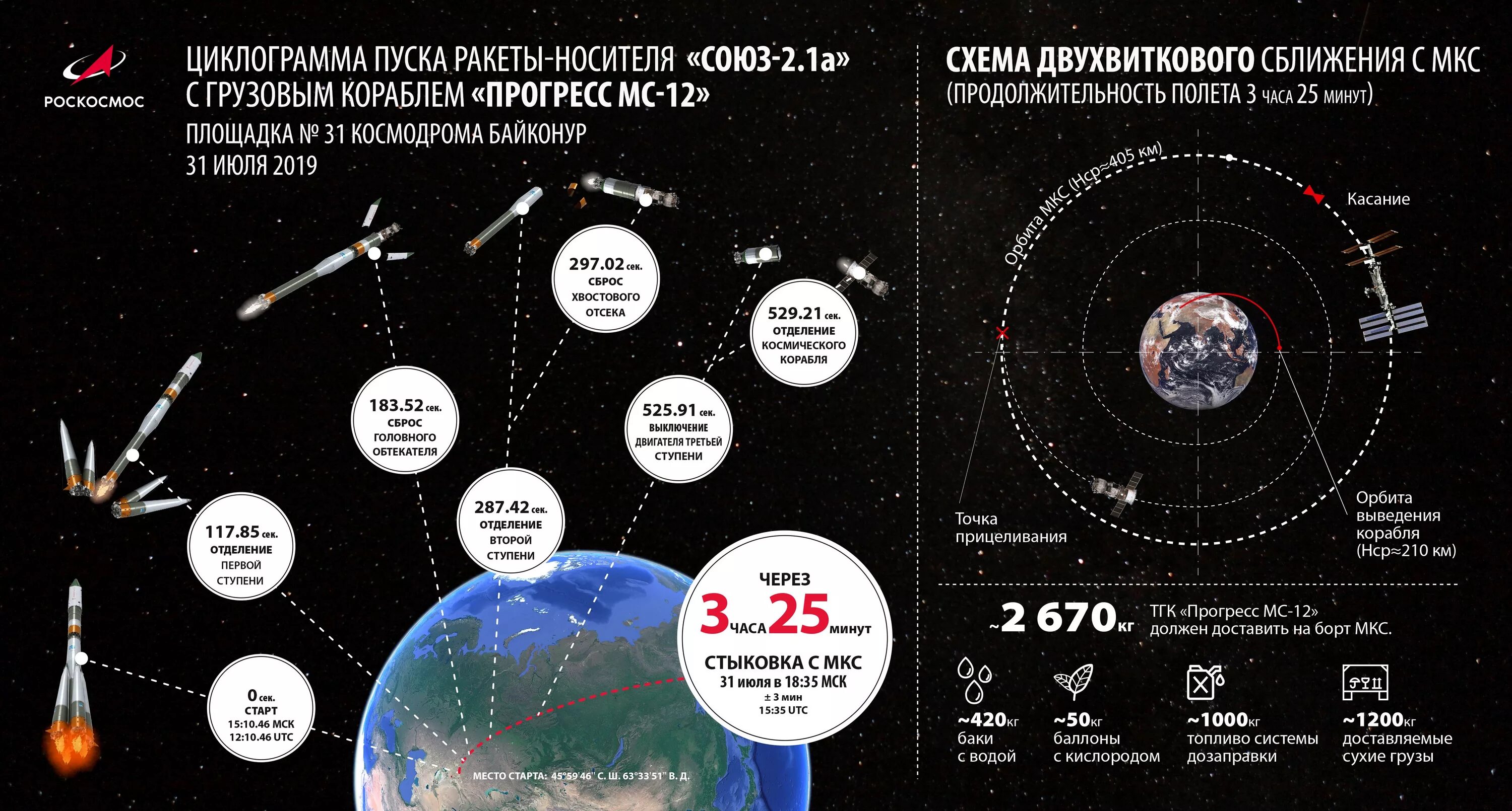 За какое время корабль пролетит. Циклограмма полета РН Союз. Этапы полета ракеты в космос. Схема ракеты носителя. Циклограмма пуска ракеты.