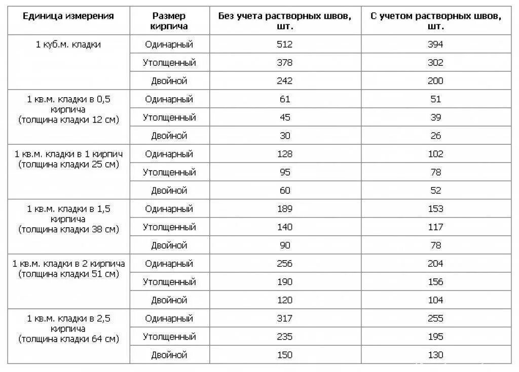 Сколько в м кирпича. Как посчитать объем кирпичной кладки. сколько кубов раствора на 1 м3 кладки кирпича. объем силикатного кирпича м3. кол-во кирпича в 1м2 кладки в кирпич.