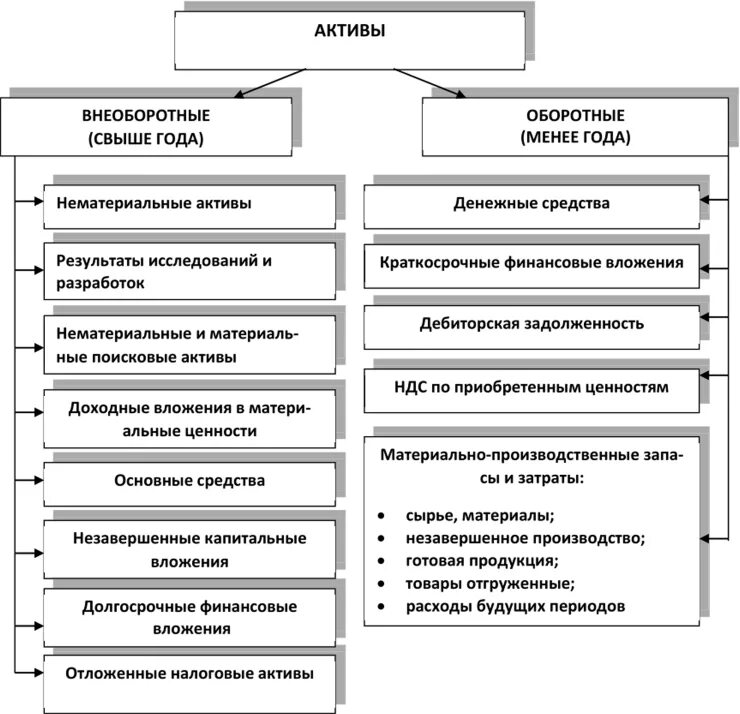 Внеоборотные основные и оборотные активы. Оборотные и внеоборотные Активы предприятия. Оборотные Активы в бухгалтерском учете это. Оборотные Активы примеры. К оборотным активам предприятия относят.