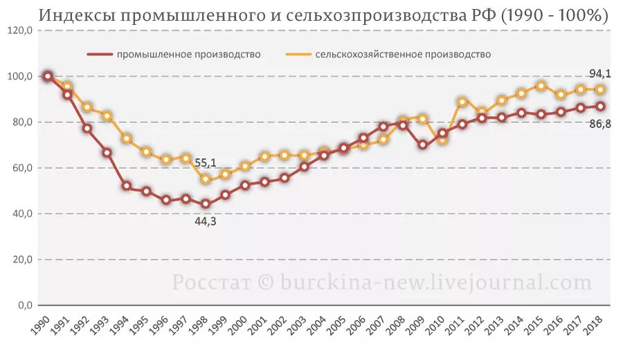 Международные отношения 1990 2025 тест. Индекс промышленного и сельхозпроизводства рф. индекс промышленного и сельхозпроизводства рф (1990=100%). индекс промышленного производства россии росстат. индекс промышленного производства россии 2025.
