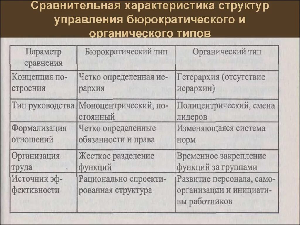 Какой тип управления. Характеристика организационных структур управления. Сравнительная характеристика организационных структур. Бюрократический Тип организационной структуры управления. Сравнительная характеристика типов структур.