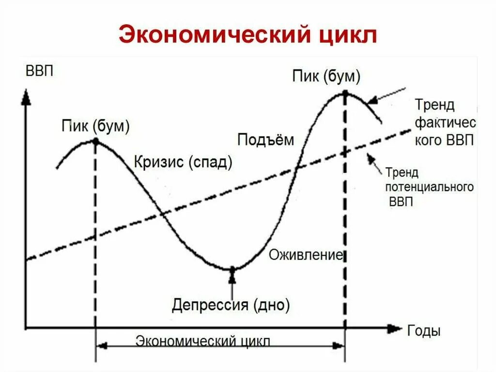 Фазы экономического цикла 4 фазы. Фазы экономического цикла график. График четыре фазы экономического цикла. Экономический цикл и его стадии. Понятие экономического цикла виды циклов