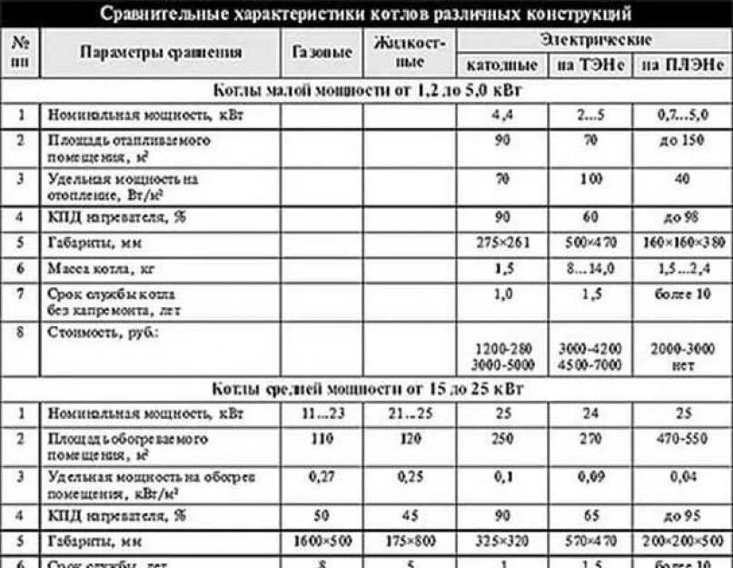 Газовые котлы по мощности таблица. Таблица отопления газовый котел. Таблица мощности газового котла. Таблица мощности котла отопления.