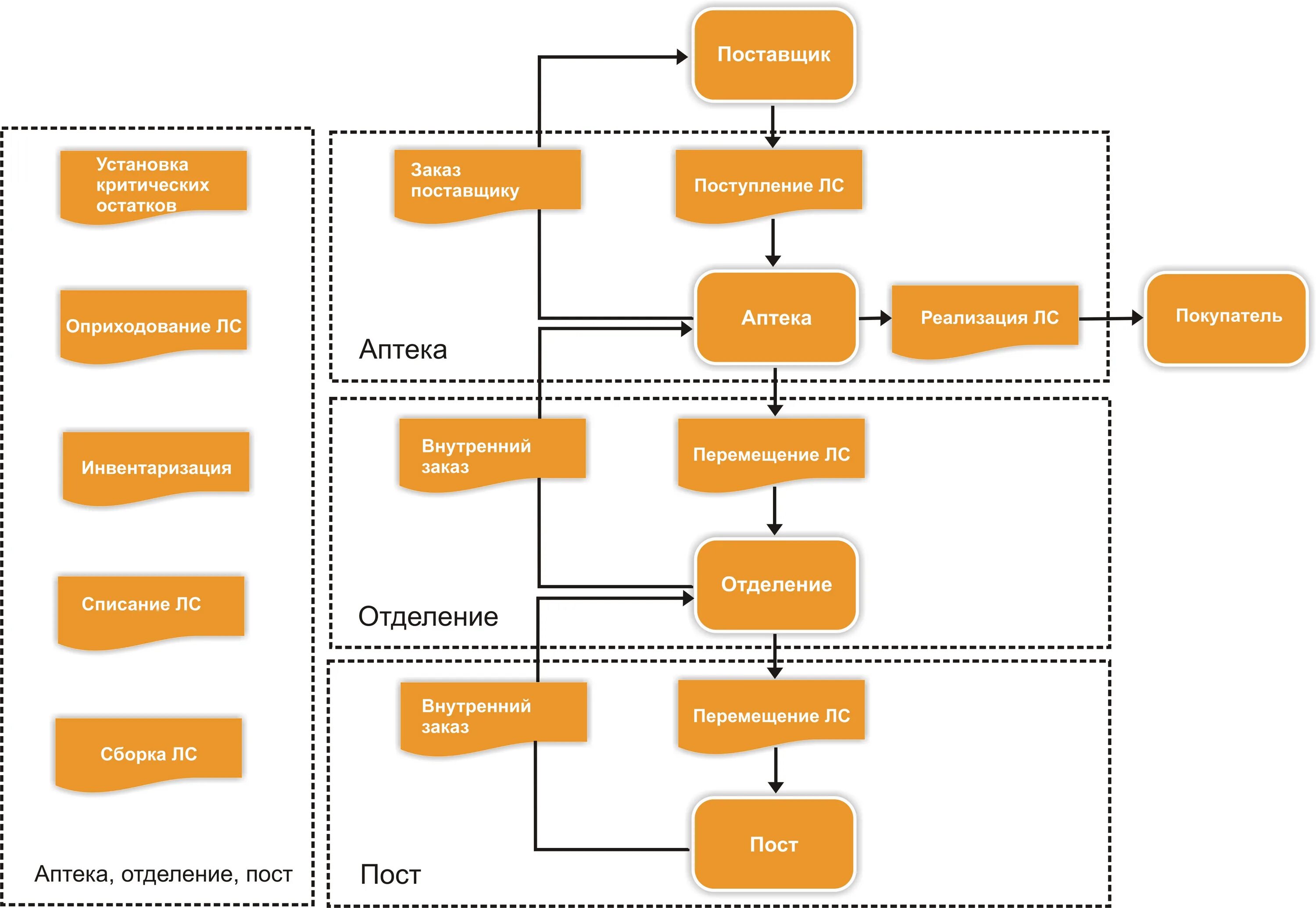 Поставщик описание. Схема документооборота складского учета. Схема движения лекарственных средств на аптечном складе. Документооборот на складе производственного предприятия схема. Движение лекарственных средств на аптечном складе.
