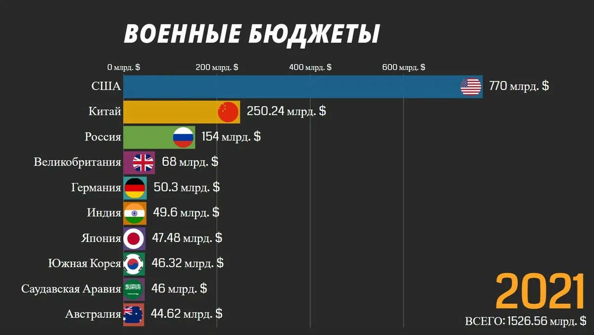 Военный бюджет сша. Военные бюджеты стран 2021. Военный бюджет стран на 2021 год. Самые богатые военные бюджеты стран 2021.