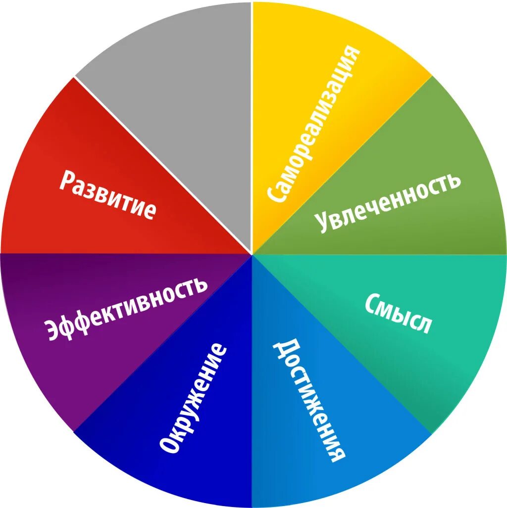 Круг счастья. Круг сфер жизни. Колесо жизненных ценностей. Круг счастье жизни.