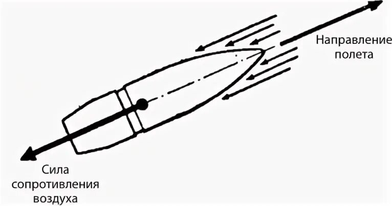 Учет сопротивления воздуха. Сила сопротивления воздуха. Сила сопротивления воздуха направление. Коэффициент сопротивления воздуха. Куда направлена сила сопротивления воздуха.