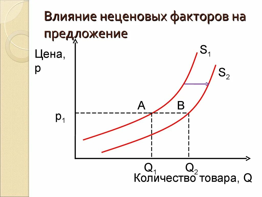 Факторы влияние на изменение спроса