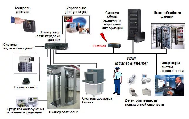 Стационарный доступ. Технические средства обеспечения авиационной безопасности. Технические средства досмотра. Интегрированные системы безопасности. Технические средства в аэропорту.