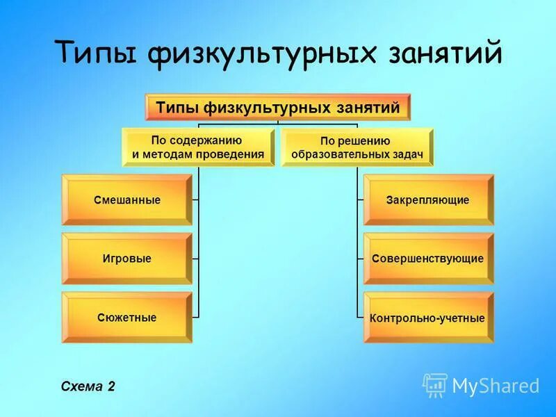 Какова структура урока физической культуры. Виды физкультурных занятий. типы занятий по физической культуре. в ды занятий физической культурой. типы физкультурных занятий в доу.