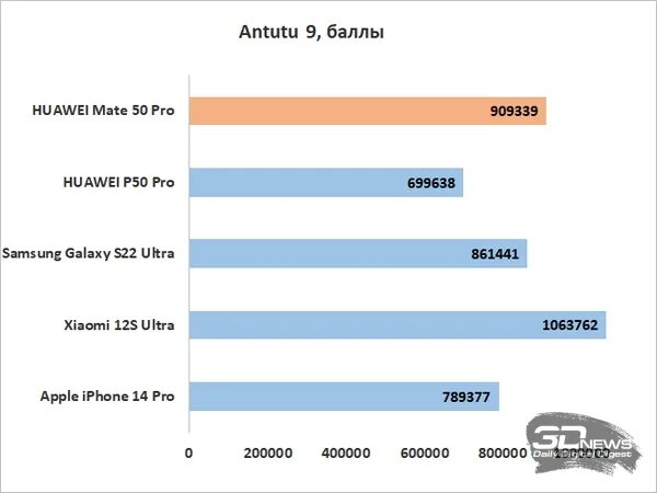 Сравнение mate 50 pro. ANTUTU.