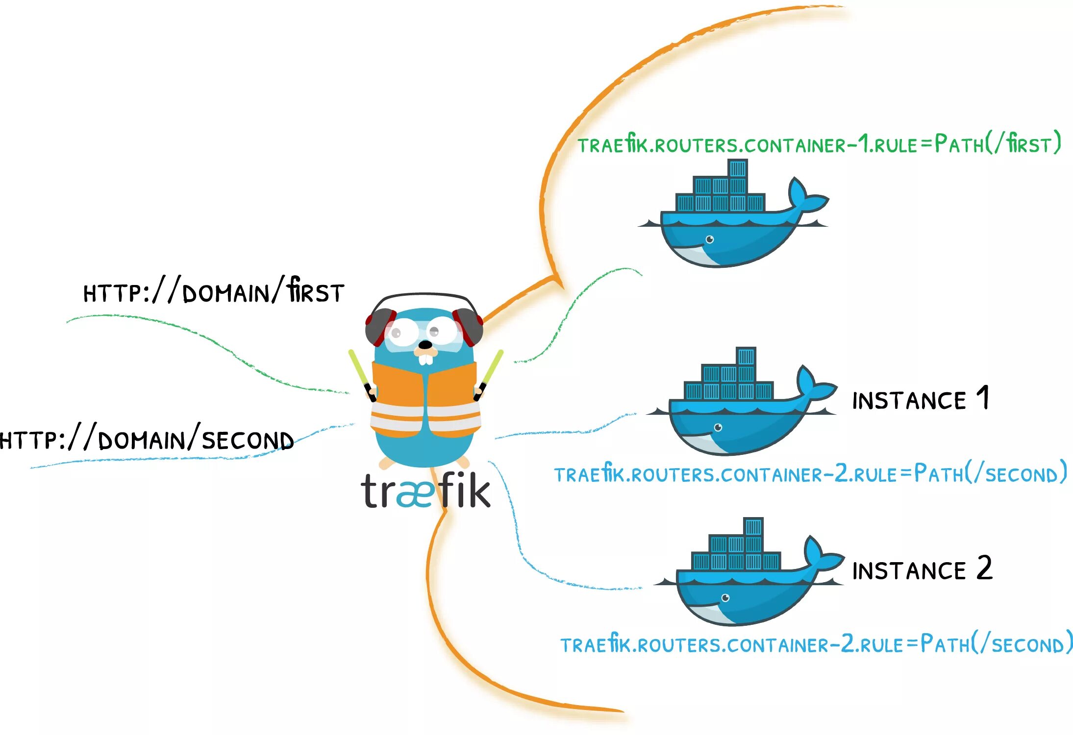 Docker compose file path. Docker. docker ports. traefik. docker эмблема.