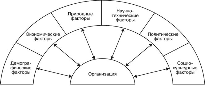 Факторы макросреды организации. Основные факторы функционирования макросреды предприятия. Основные факторы макросреды функционирования фирмы, предприятия. Факторы внешней среды маркетинга макросреда. Макро и микро факторы внешней среды.