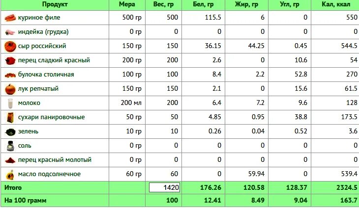 Овощи запеченные калории. Куриное филе калорийность 100 гр. 100 Гр куриной грудки калорийность. Калорийность отварной куры на 100 грамм. Калорийность варёной курицы на 100 грамм.