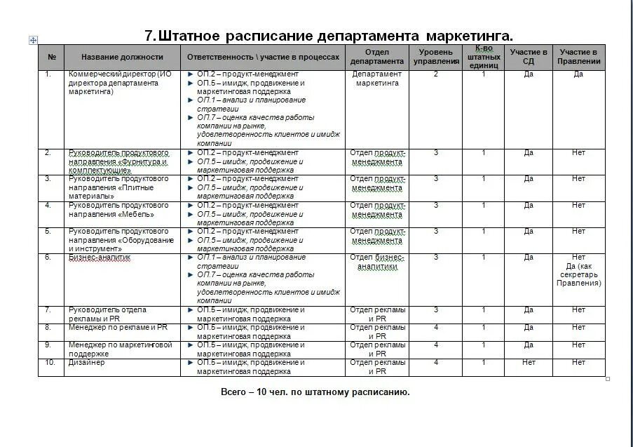 План работы автомобиля. План работы на месяц руководителя отдела продаж. План работы отдела кадров на месяц. План работы отдела продаж на месяц пример. План работы отдела персонала.