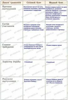 История 7 класс народные движения