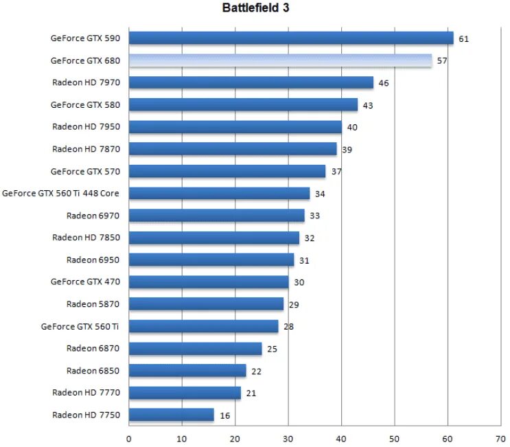Производительность 3tph. Nvidia аналоги radeon. 3dmark test видеокарты. Nvidia аналоги radeon. Таблица производительности видеокарт 2021.