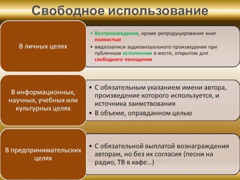 Использование произведений автора. Случаи свободного использования произведений. Свободное использование произведений в личных целях. Способы использования произведения. Примеры свободное воспроизведение произведения в личных целях.