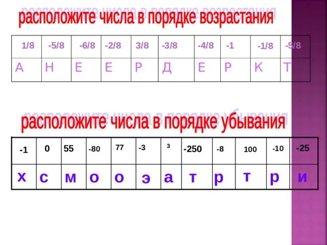 Презентация Сравнение рациональных чисел, 6 класс