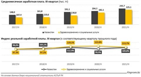 3 квартала 2021