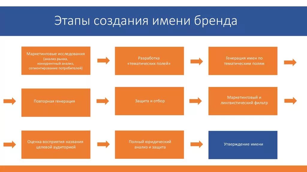 Маркетинговый кодекс. Этапы разработки бренда. Этапы создания имени бренда. Создание концепции бренда. Стадии формирования бренда.