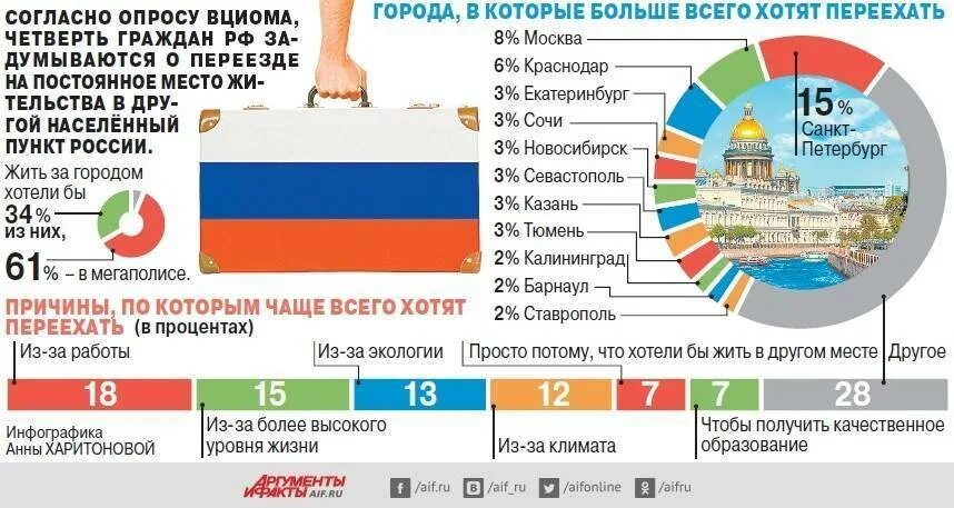 Инфографика Россия. Инфографика города. Инфографика опрос. Эмиграция россиян.