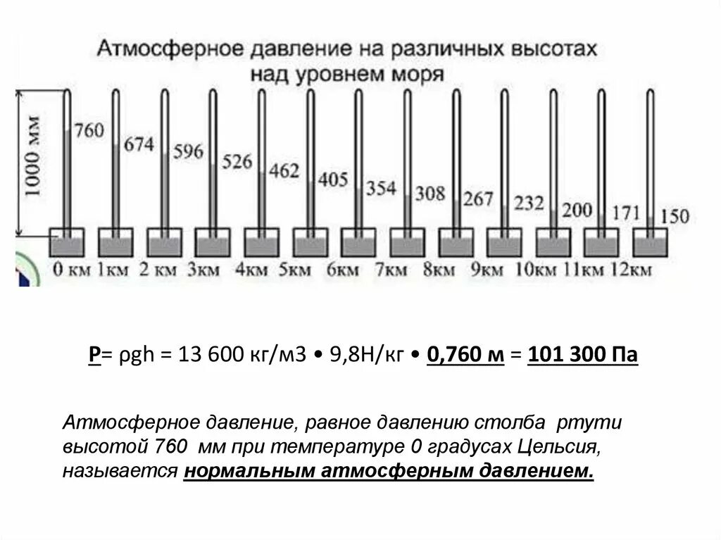 Атмосферное давление при 0 градусов цельсия. Нормальное атмосферное давление при 20 градусах. Нормальное атмосферное давление при 20 градусах Цельсия. Нормальное атмосферное давление при -1. Нормальное давление на уровне моря.