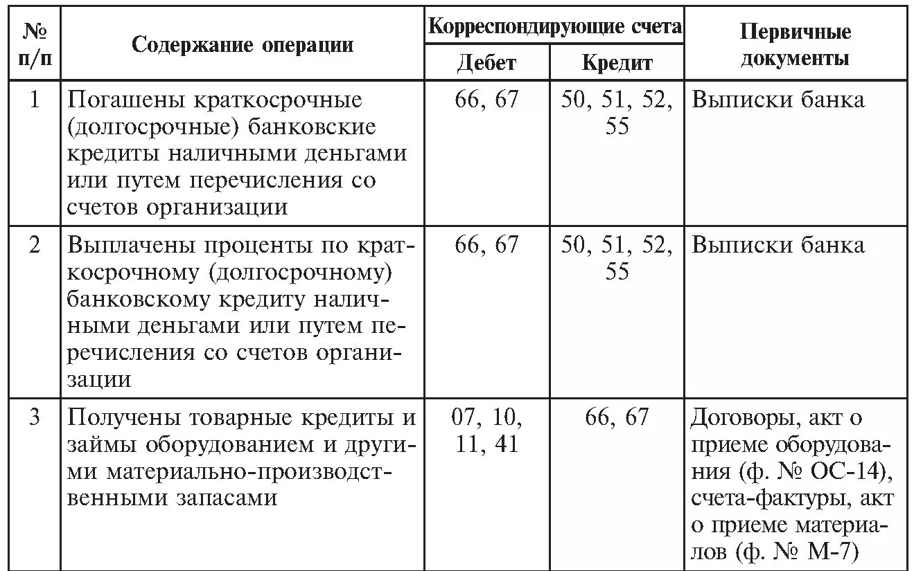 Проводки расчетов с банками по кредитам. Расчеты по погашению кредитам и займам проводки. Учёт кредитов и займов в бухгалтерском учете проводки. Проводки по кредитам и займам в бухгалтерском учете.