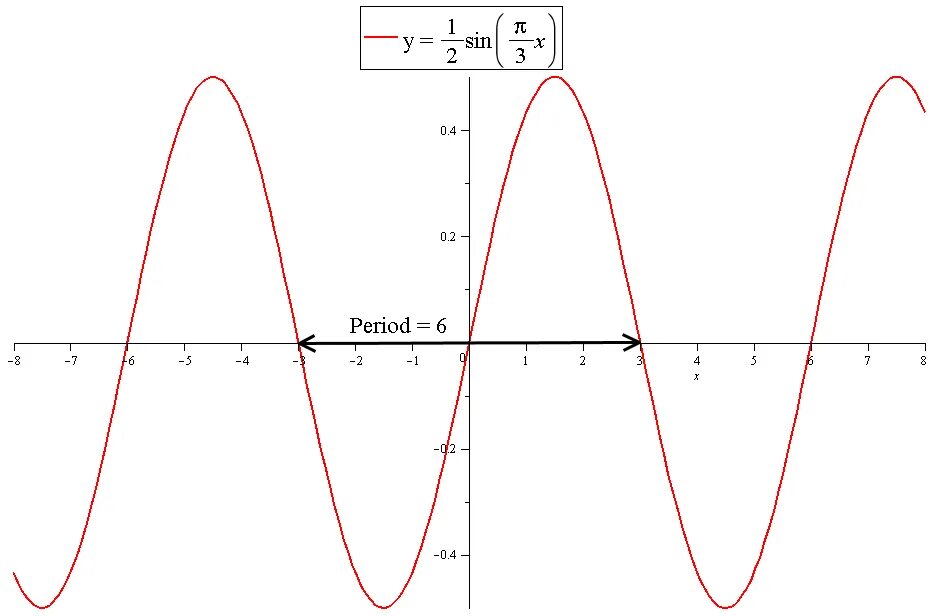 График функции y 2-sin2x. Y=2sin+1. Y=sin1/2x. Y=1/2sin2x. Y 2sin x 3