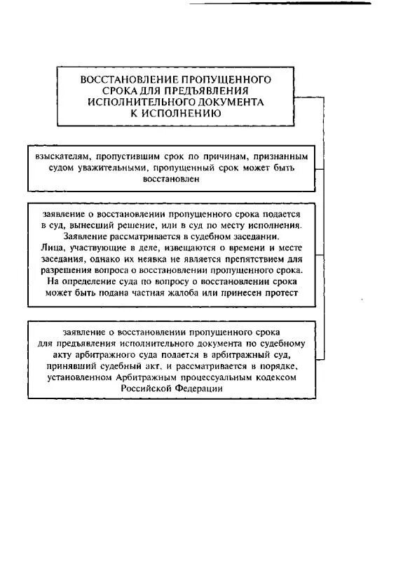 Порядок направления исполнительного документа. Сроки предъявления исполнительных документов. Восстановление пропущенного срока исполнительного листа. Восстановление сроков исполнительного документа к исполнению. Восстановление срока на подачу исполнительного листа.