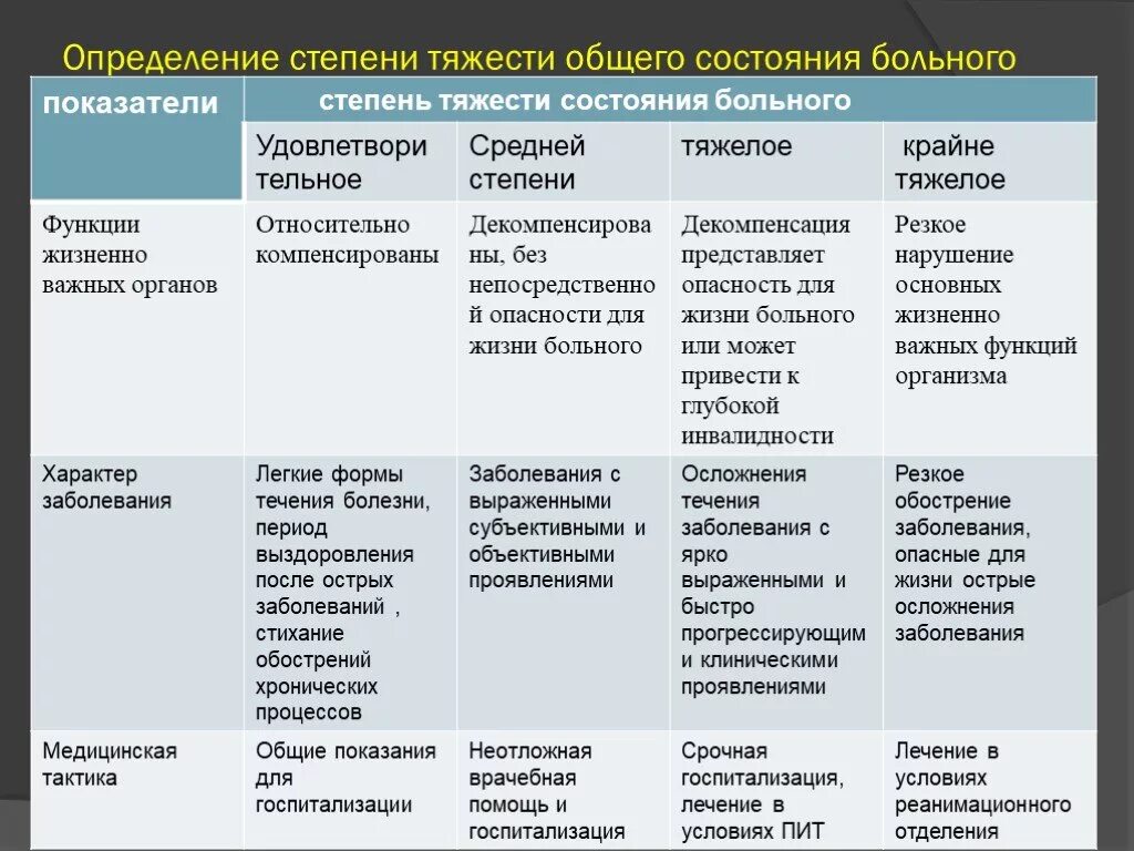 Состояние здоровья средней тяжести. Критерии оценки степени тяжести состояния пациента. Степени тяжести состояния больного таблица. Степени тяжести состояния больного в реанимации таблица. Степени тяжести общего состояния больного.