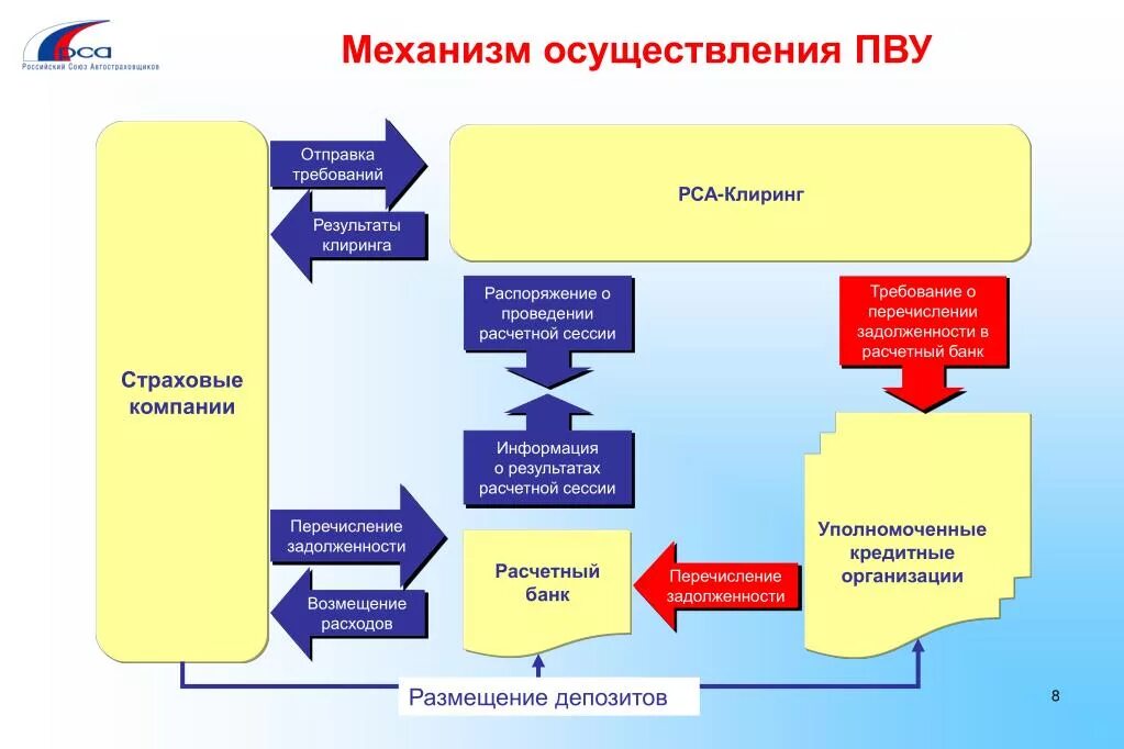 Прямое страховое возмещение убытков. Прямое возмещение убытков по осаго. механизм клиринга. карта пву. что такое пву в страховании.