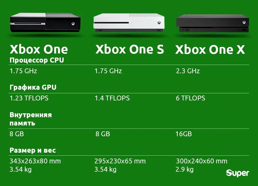 Какой xbox one. Xbox one fat характеристики. xbox 360 габариты. xbox one x габариты. xbox one s характеристики.
