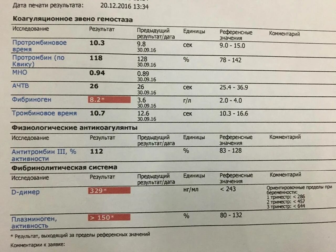 Фибриноген повышен у женщин после 60 причины. Показатель длимер норма при беременности. Норма д димера в 1 триместре беременности. Д-димер у беременных 3 триместр норма. Кровь на д-димер норма.