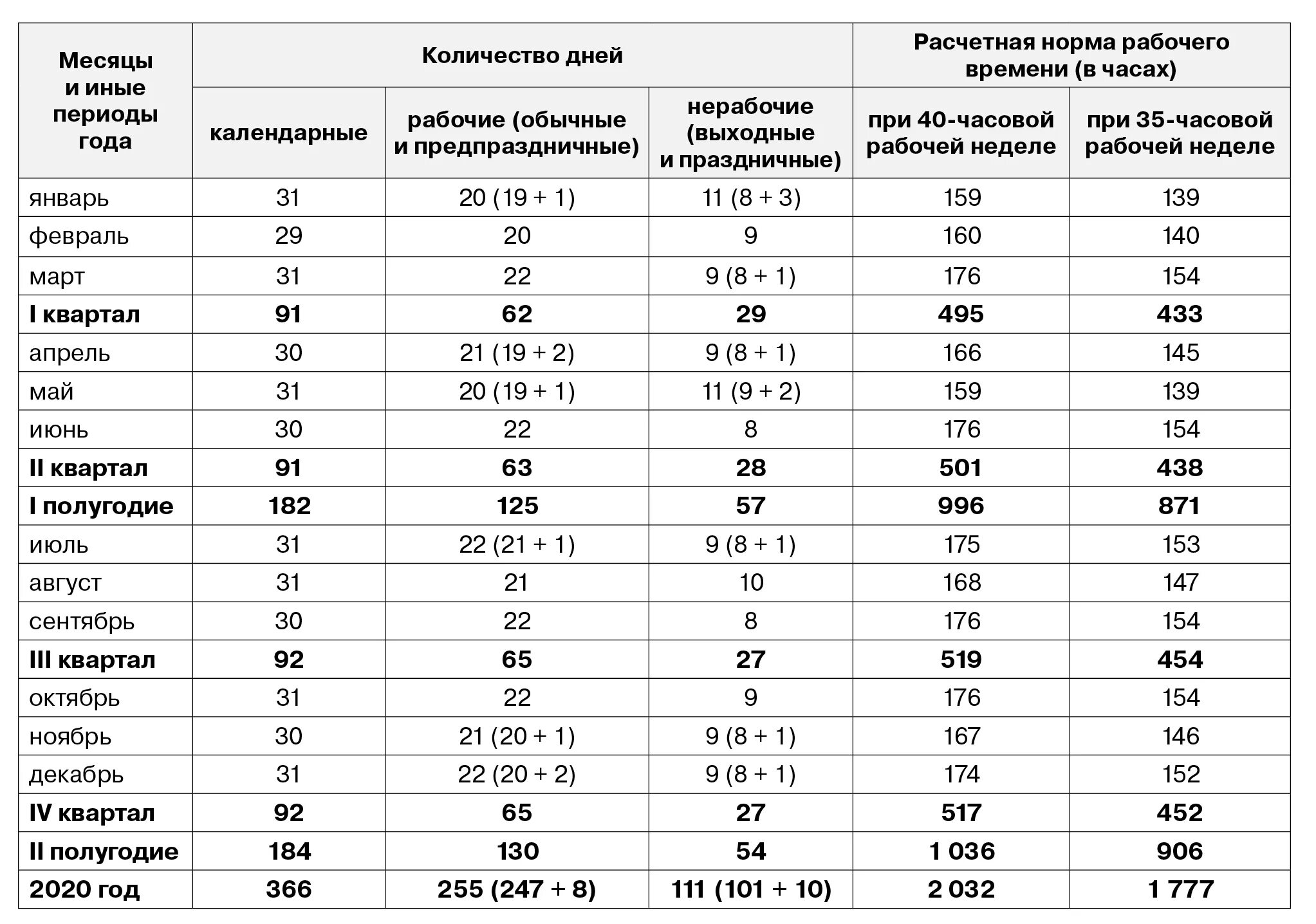 Норма времени на 2023 год при 40-часовой. Среднемесячную норму рабочих часов 2023. Сколько норма рабочих часов в месяц. Норма рабоч 2023. 36 часовая неделя график