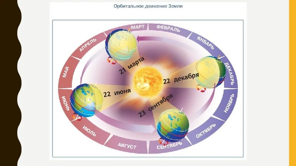 1 движение земли