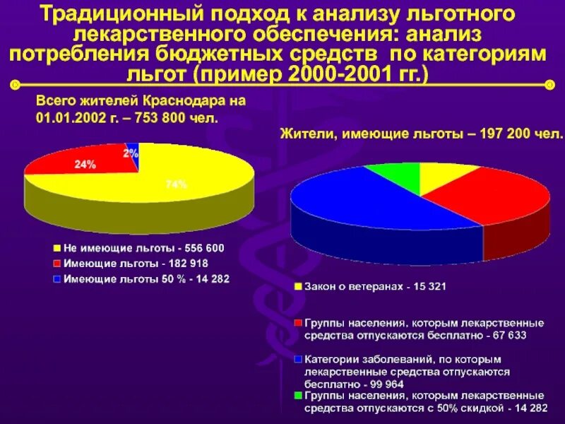 Льготное обеспечение препаратами. Льготное обеспечение лекарствами. Льготное лекарственное обеспечение презентация. Категории льготного лекарственного обеспечения. Группы населения льготников.